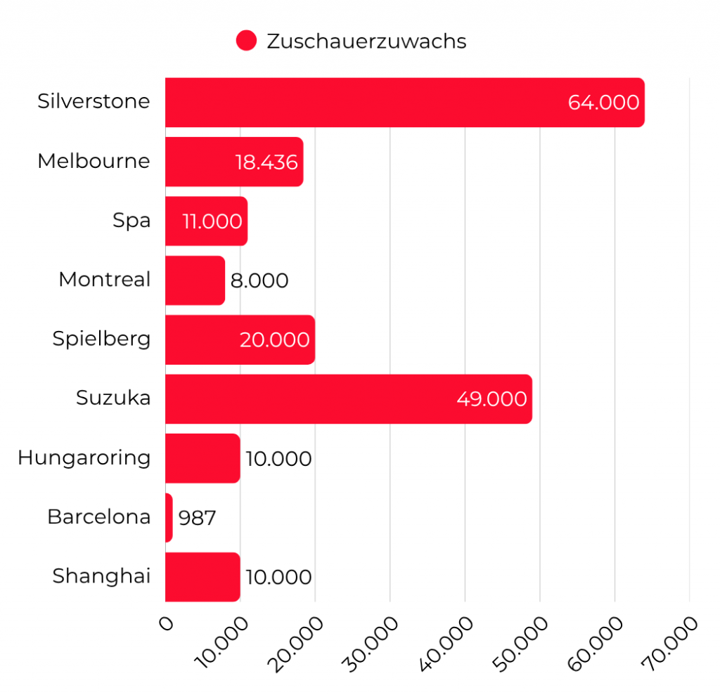 Grafik zu den Zuschauerzahlen der F1 von 2025 auf 2026