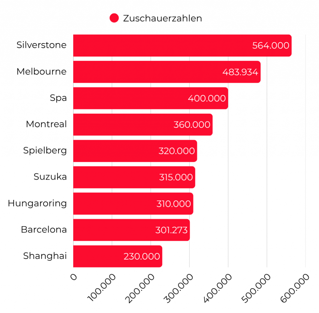 Grafik zu den Zuschauerzahlen der F1 in 2026